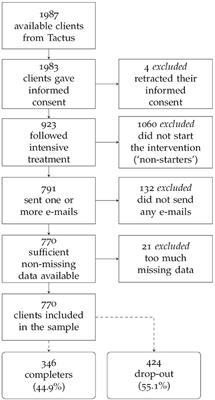 Analysis of the Emails From the Dutch Web-Based Intervention “Alcohol de Baas”: Assessment of Early Indications of Drop-Out in an Online Alcohol Abuse Intervention